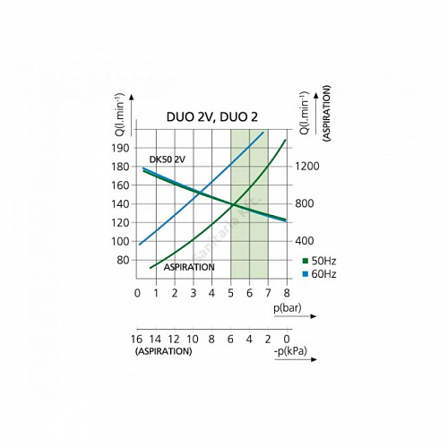 EKOM DUO 2 - компрессор с отсасывателем в одном корпусе для 2-х стоматологических установок (140 л/мин)