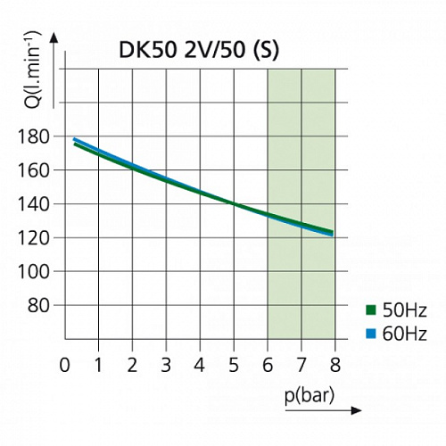 EKOM DK50 2V/50 S - безмасляный компрессор для 2-x стоматологических установок с кожухом, без осушителя, с ресивером 50 л